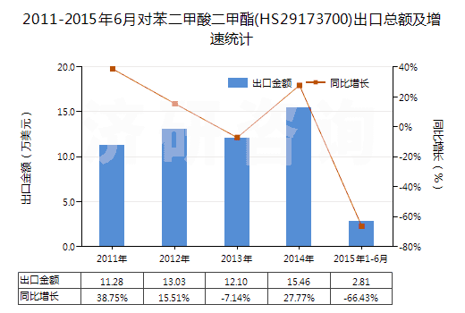 2011-2015年6月對(duì)苯二甲酸二甲酯(HS29173700)出口總額及增速統(tǒng)計(jì)